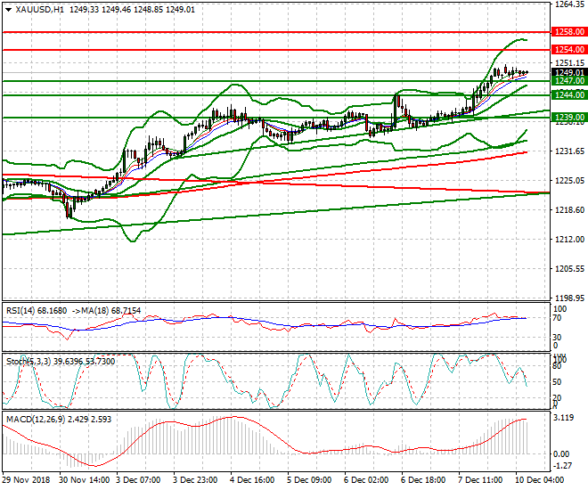 Gold Intra-day Analysis 10 Dec 2018