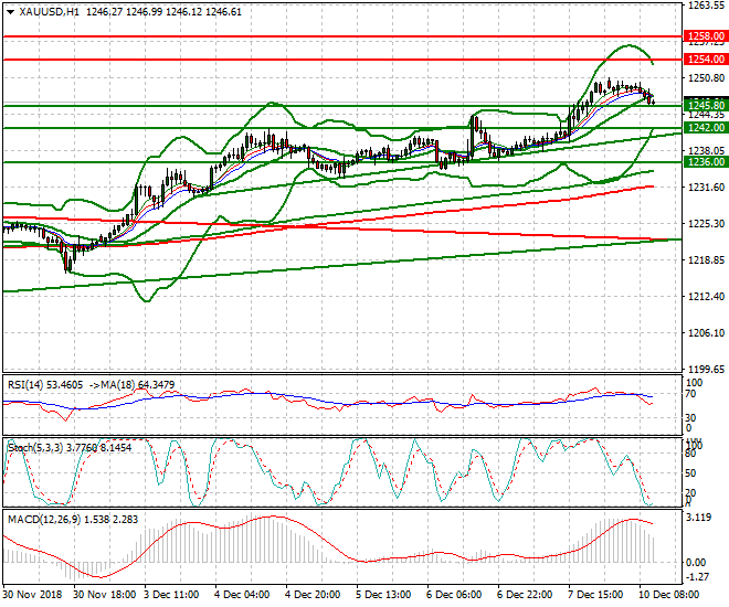 Gold Mid-day Analysis 10 Dec 2018