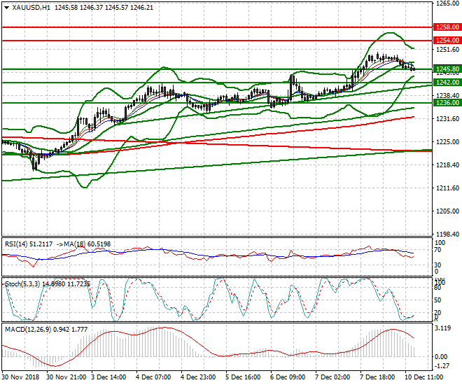 Gold Evening Analysis 10 Dec 2018
