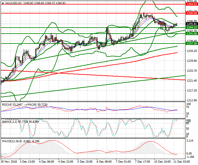 Gold Intra-day Analysis 11 Dec 2018