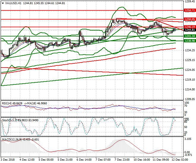 Gold Intra-day Analysis 12 Dec 2018