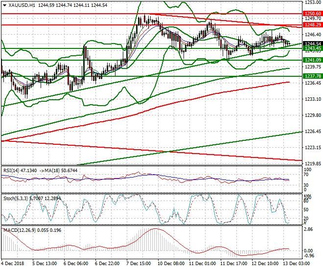 Gold Intra-day Analysis 13 Dec 2018