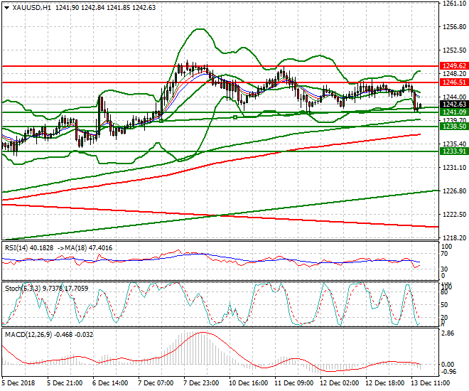 Gold Evening Analysis 13 Dec 2018