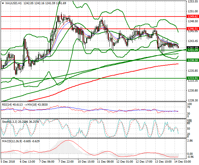 Gold Intra-day Analysis 14 Dec 2018