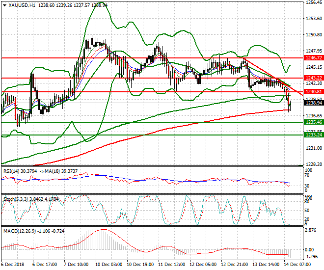 Gold Mid-day Analysis 14 Dec 2018