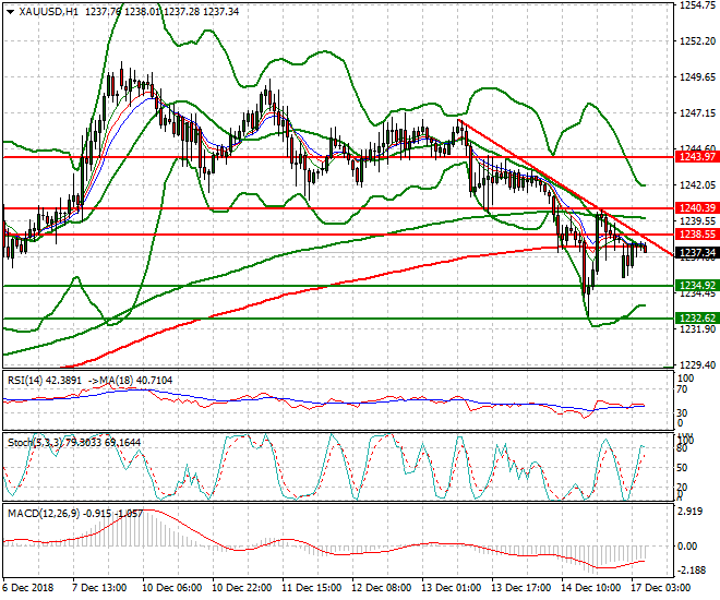 Gold Intra-day Analysis 17 Dec 2018