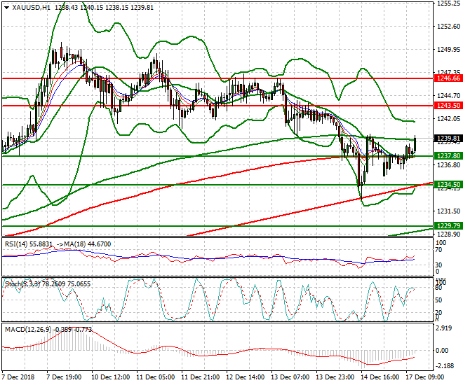 Gold Evening Analysis 17 Dec 2018
