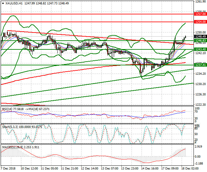 Gold Intra-day Analysis 18 Dec 2018