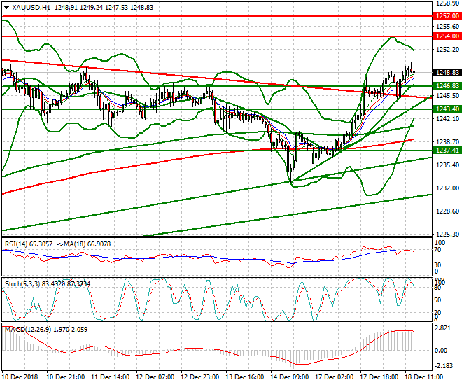 Gold Evening Analysis 18 Dec 2018