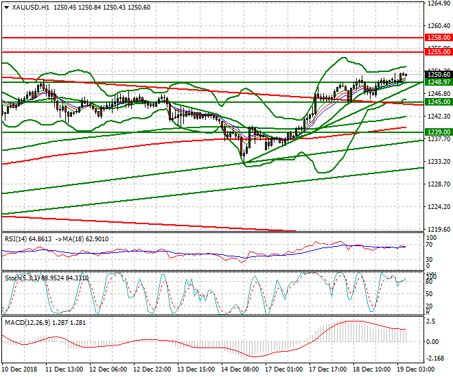 Gold Intra-day Analysis 19 Dec 2018