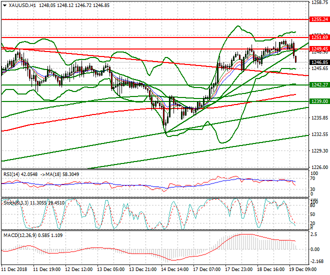 Gold Mid-day Analysis 19 Dec 2018
