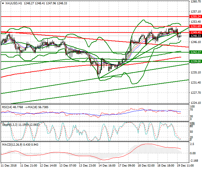 Gold Evening Analysis 19 Dec 2018