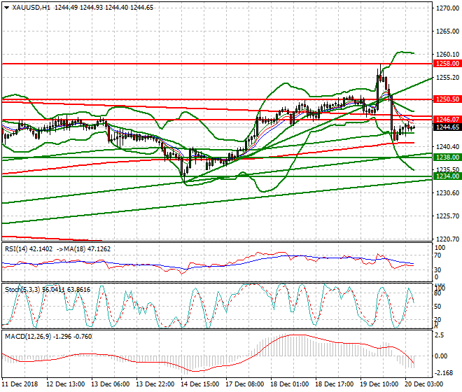 Gold Intra-day Analysis 20 Dec 2018