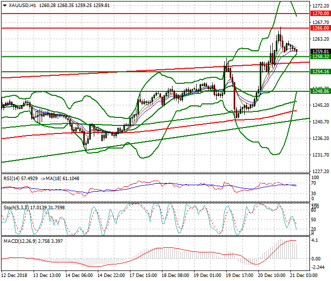 Gold Intra-day Analysis 21 Dec 2018