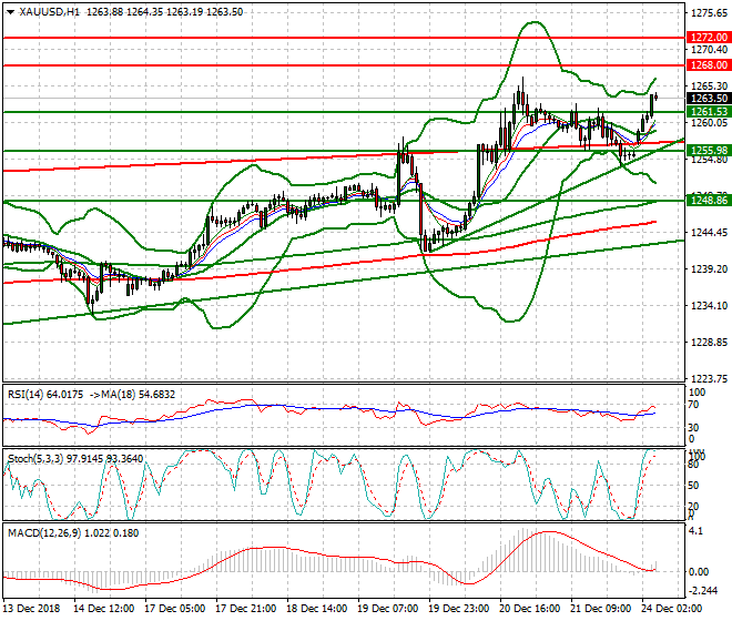 Gold Intra-day Analysis 24 Dec 2018