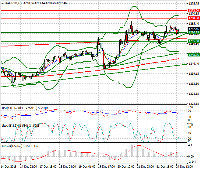 Gold Evening Analysis 24 Dec 2018