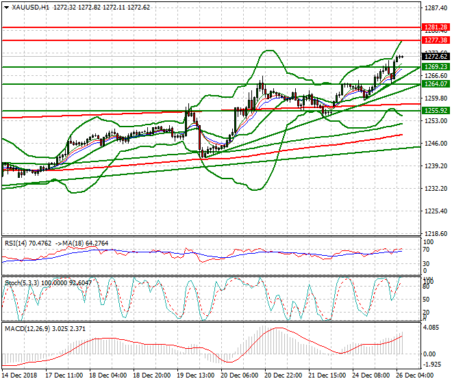 Gold Intra-day Analysis 26 Dec 2018