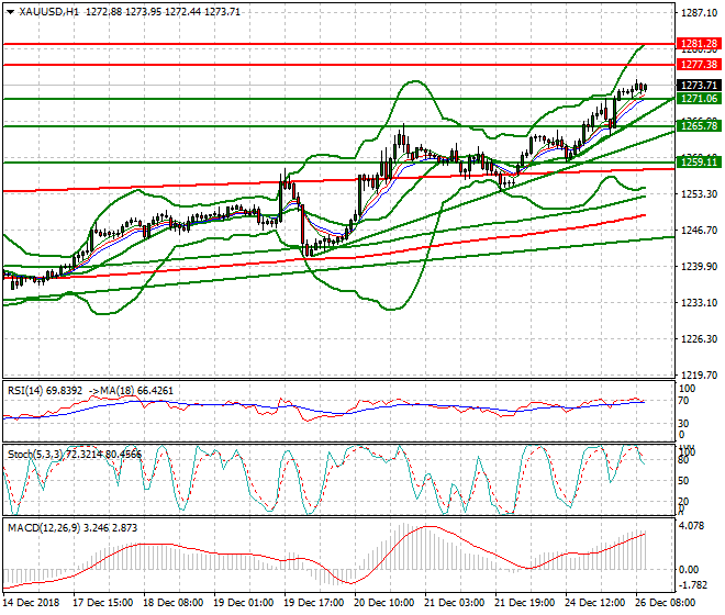 Gold Mid-day Analysis 26 Dec 2018