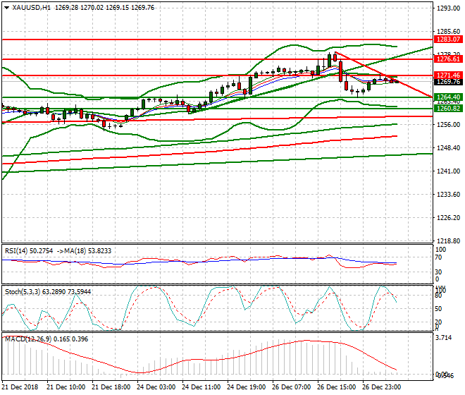 Gold Intra-day Analysis 27 Dec 2018