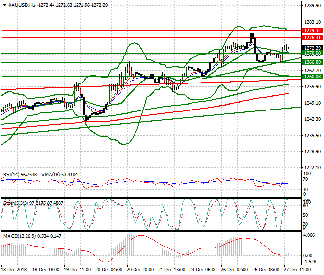 Gold Evening Analysis 27 Dec 2018