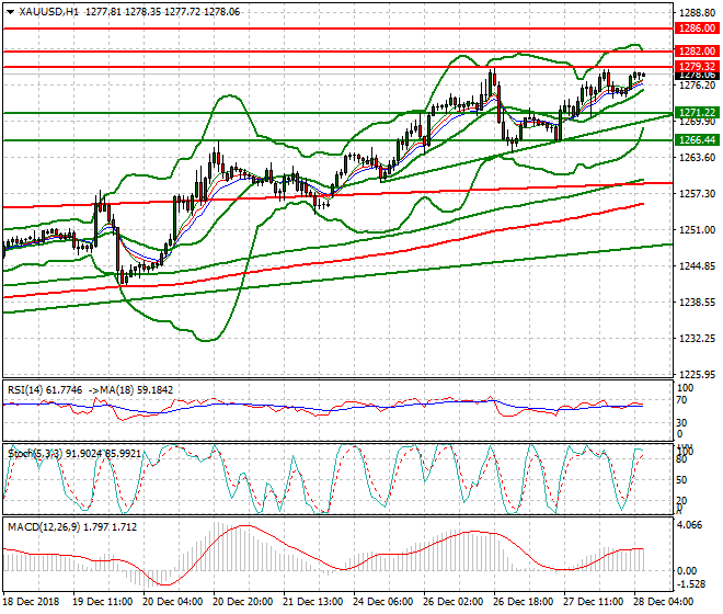 Gold Intra-day Analysis 28 Dec 2018