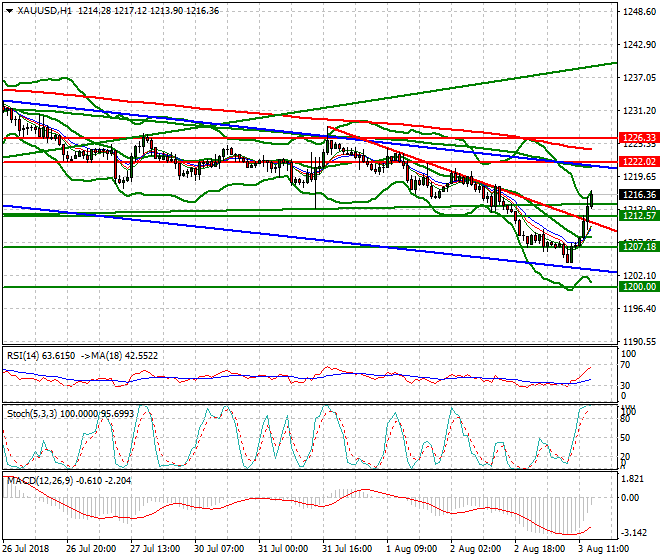 Gold Evening Analysis 03 Aug 2018