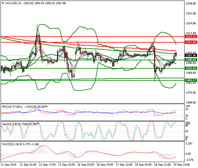 Gold Evening Analysis 19 Sep 2019