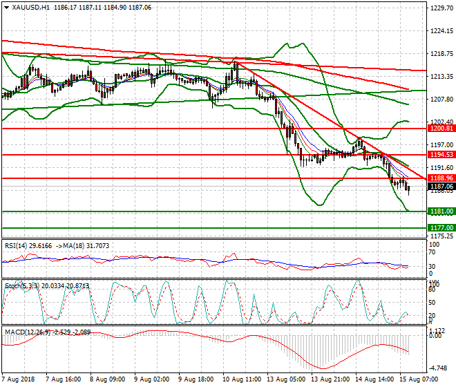 Gold Mid-day Analysis 15 Aug 2018