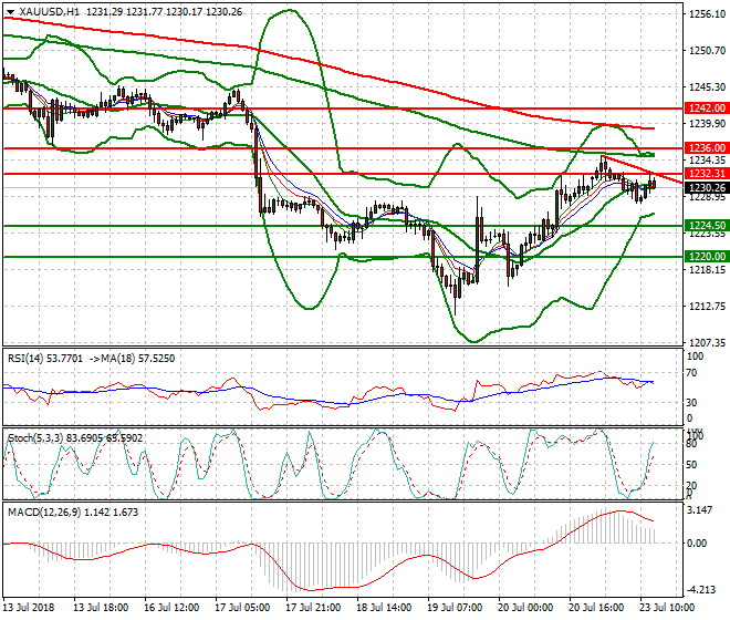 Gold Evening Analysis 23 July 2018