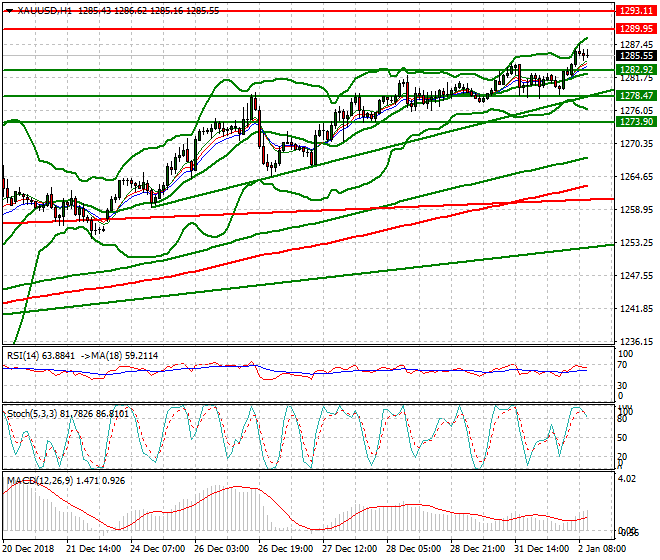 Gold Mid-day Analysis 02 Jan 2019
