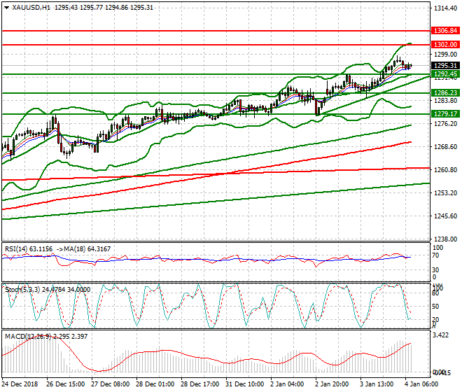 Gold Intra-day Analysis 04 Jan 2019