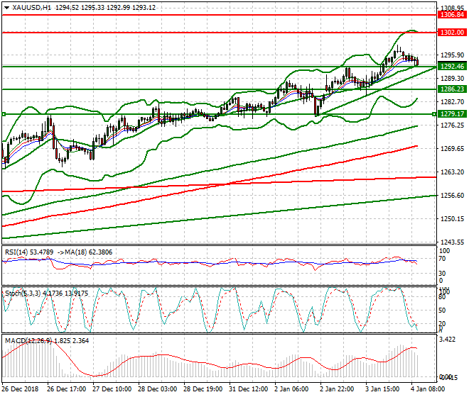 Gold Mid-day Analysis 04 Jan 2019