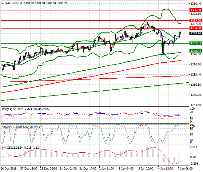 Gold Intra-day Analysis 07 Jan 2019