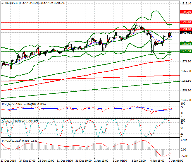 Gold Mid-day Analysis 07 Jan 2019