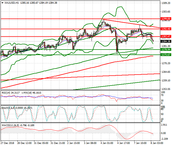 Gold Intra-day Analysis 08 Jan 2019