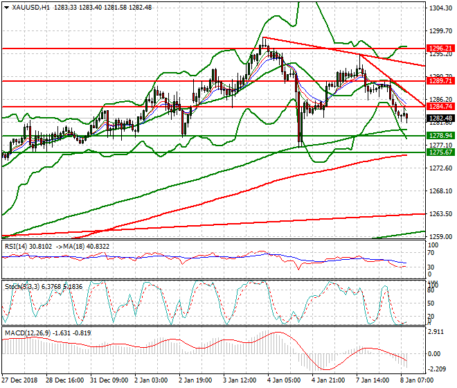 Gold Mid-day Analysis 08 Jan 2019