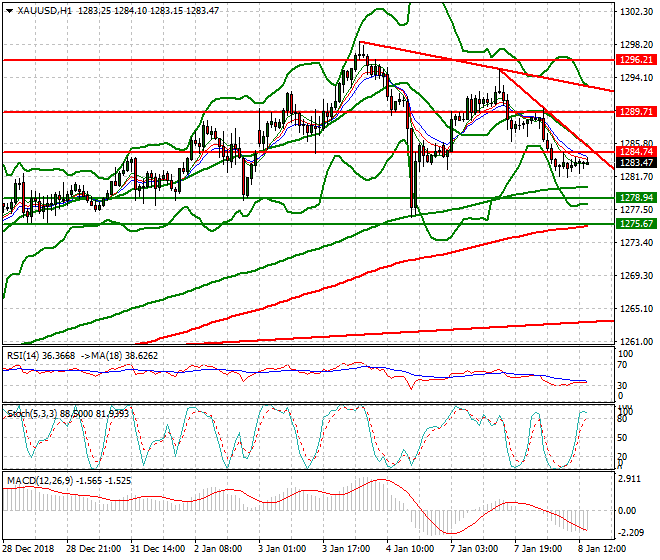 Gold Evening Analysis 08 Jan 2019