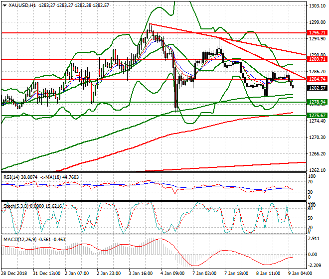 Gold Intra-day Analysis 09 Jan 2019