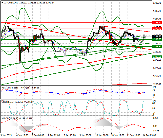 Gold Intra-day Analysis 14 Jan 2019