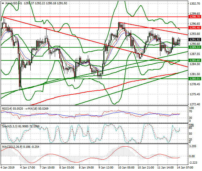 Gold Mid-day Analysis 14 Jan 2019