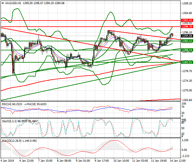 Gold Evening Analysis 14 Jan 2019