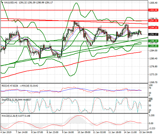 Gold Intra-day Analysis 15 Jan 2019