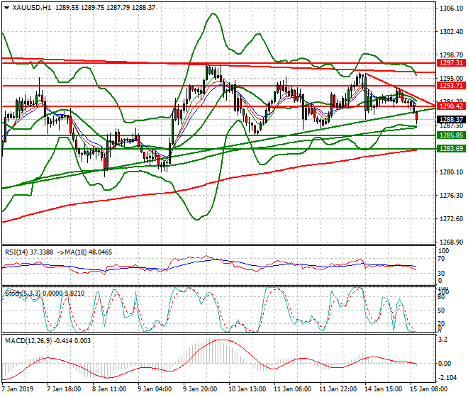 Gold Mid-day Analysis 15 Jan 2019