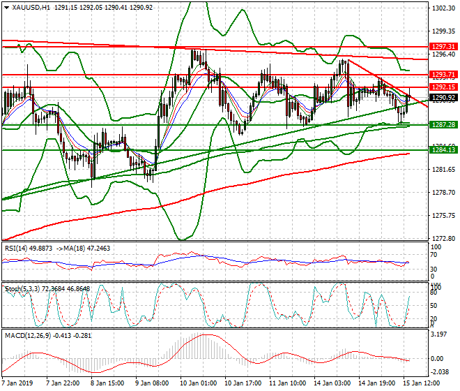 Gold Evening Analysis 15 Jan 2019