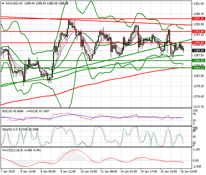 Gold Intra-day Analysis 16 Jan 2019