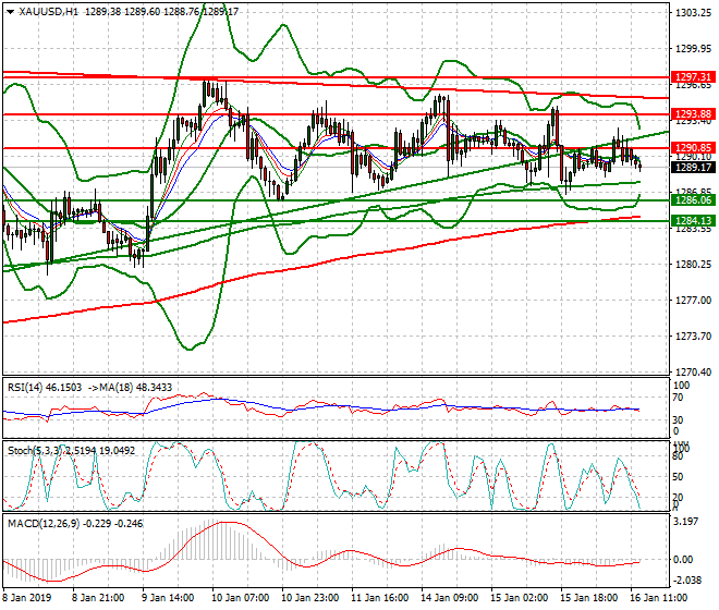 Gold Evening Analysis 16 Jan 2019