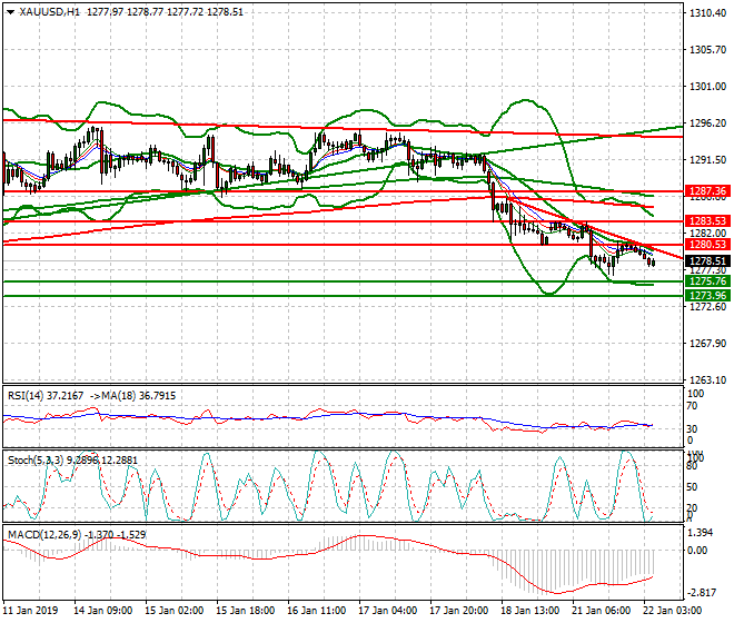 Gold Intra-day Analysis 22 Jan 2019