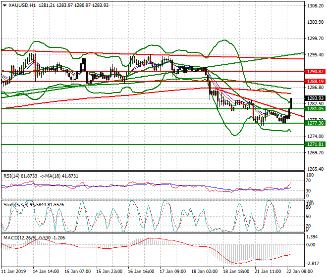 Gold Mid-day Analysis 22 Jan 2019