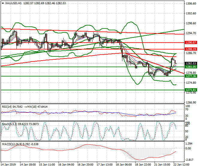 Gold Evening Analysis 22 Jan 2019