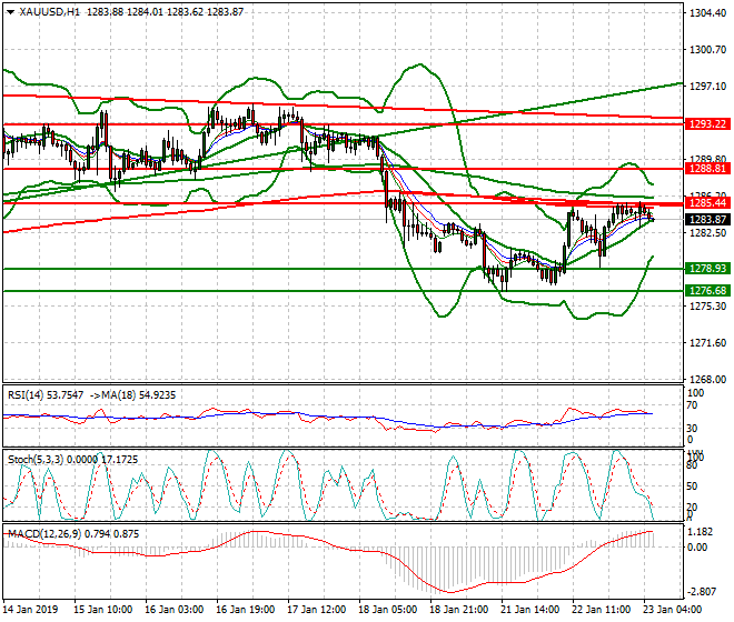 Gold Intra-day Analysis 23 Jan 2019